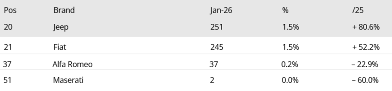 Screenshot 2026-02-11 at 08-45-21 Portugal January 2026 Peugeot 208 wins in strong market.png