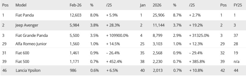 Screenshot 2026-03-03 at 09-47-05 Italy February 2026 Fiat Grande Panda up to #3 €4 900 Leapmotor T03 up to #4.png