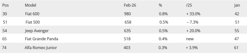 Screenshot 2026-03-04 at 18-27-17 France February 2026 Citroen C3 best-seller Renault Clio VI back outside Top 10.png
