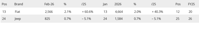 Screenshot 2026-03-04 at 18-31-37 France February 2026 Citroen C3 best-seller Renault Clio VI back outside Top 10.png
