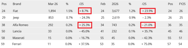 Screenshot 2026-04-03 at 09-53-38 Spain March 2026 Toyota Hyundai shoot up BYD breaks records highest monthly volume since June 2019.png