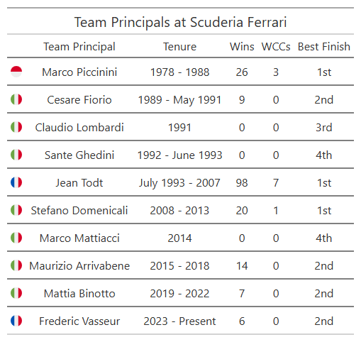 team-principals-at-ferrari-v0-ug1w7qtusq6f1.png